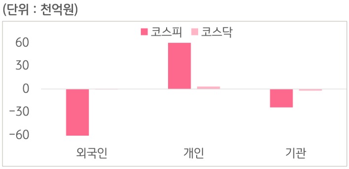10월 6일부터 10월 8일 사이 '코스피'와 '코스닥'에서 외국인, 개인, 기관이 거래한 금액을 보여주는 그래프이다.