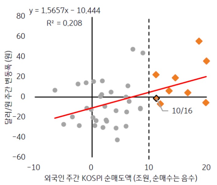 KOSPI 외국인 순매도 및 '달러/원' 변동폭과의 관계를 그래프를 통해 정리했다.