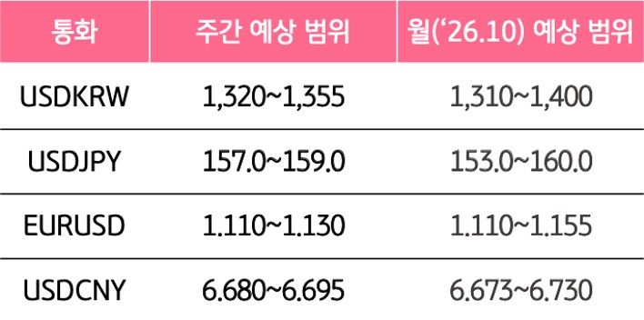 10월 3주와 10월의 '주요 환율'의 예상 범위를 알 수 있는 표이다.