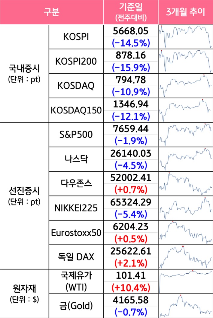'국내증시', '선진증시', 신흥증시, 원자재, 외환, 채권의 전주대비 증감과 3개월 추이를 보여준다.