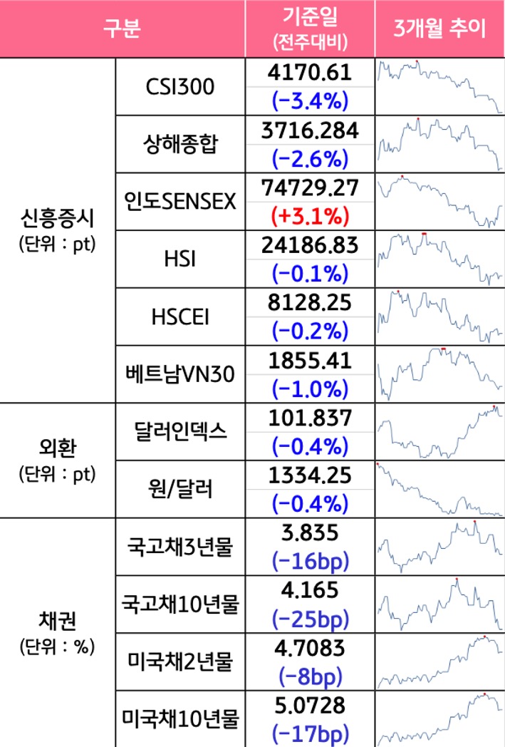 '국내증시', '선진증시', 신흥증시, 원자재, 외환, 채권의 전주대비 증감과 3개월 추이를 보여준다.