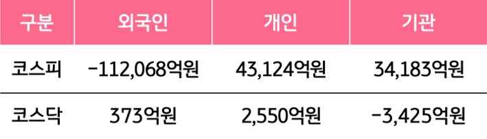 10월 12일부터 10월 16일 사이 '코스피'와 '코스닥'에서 외국인, 개인, 기관이 거래한 금액을 보여주는 그래프이다.