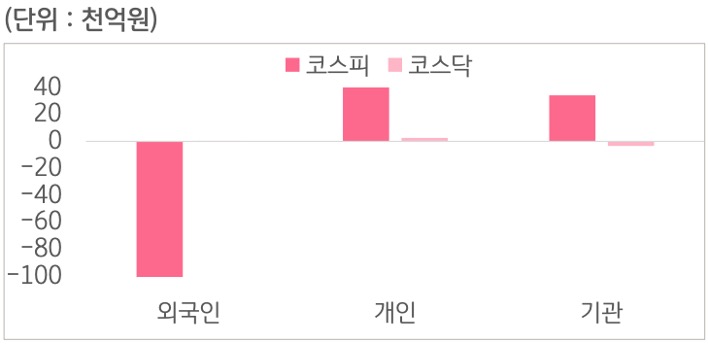 10월 12일부터 10월 16일 사이 '코스피'와 '코스닥'에서 외국인, 개인, 기관이 거래한 금액을 보여주는 그래프이다.