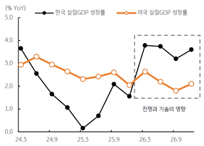 2024년 3월부터 2026년 9월까지 한국 '실질GDP' 성장률 및 미국 실질 GDP 성장률 추이를 그래프로 정리했다.