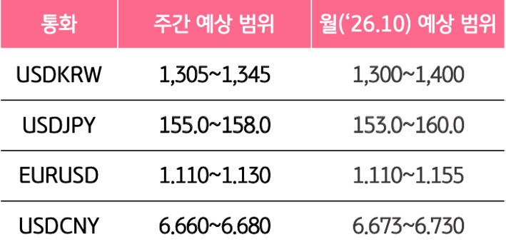 10월 4주와 10월의 '주요 환율'의 예상 범위를 알 수 있는 표이다.