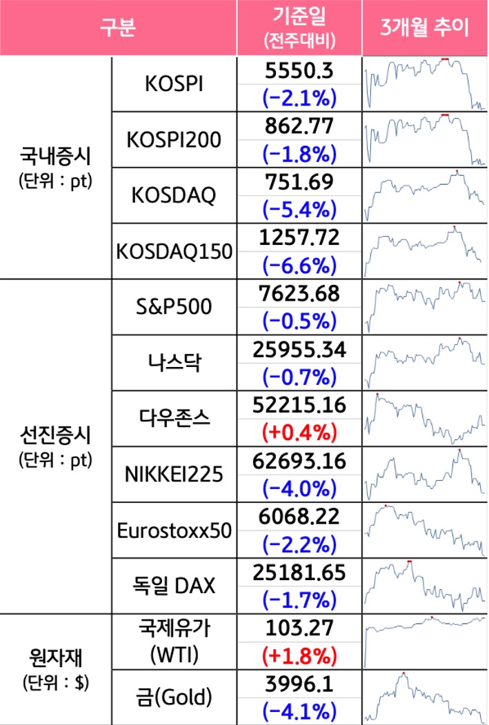 '국내증시', '선진증시', 신흥증시, 원자재, 외환, 채권의 전주대비 증감과 3개월 추이를 보여준다.