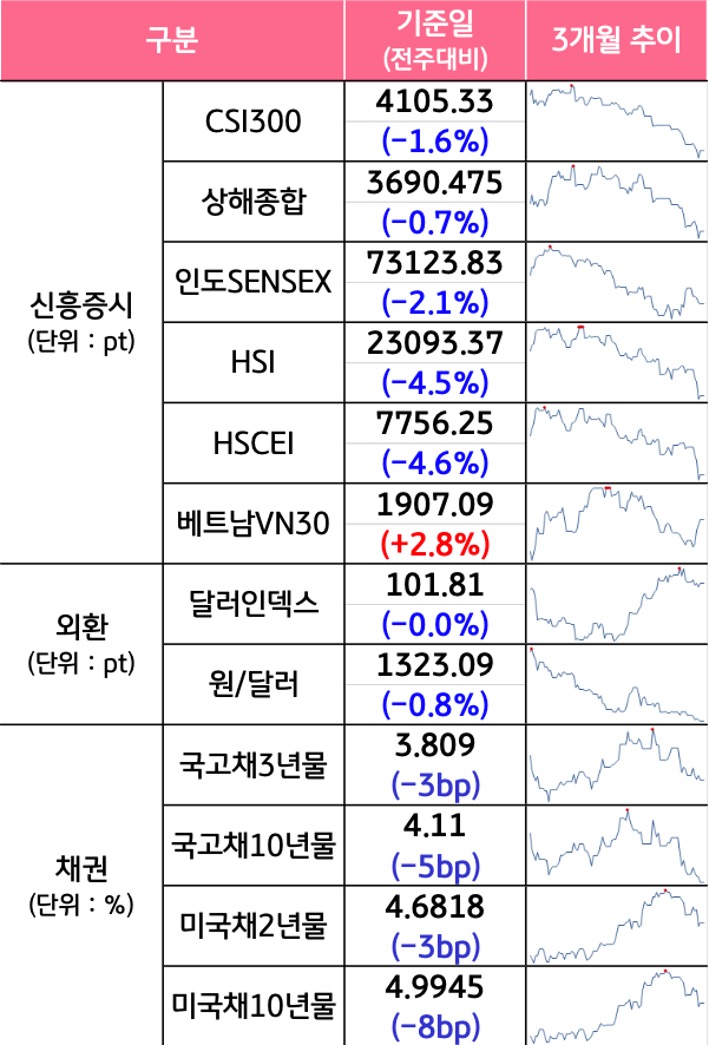 '국내증시', '선진증시', 신흥증시, 원자재, 외환, 채권의 전주대비 증감과 3개월 추이를 보여준다.