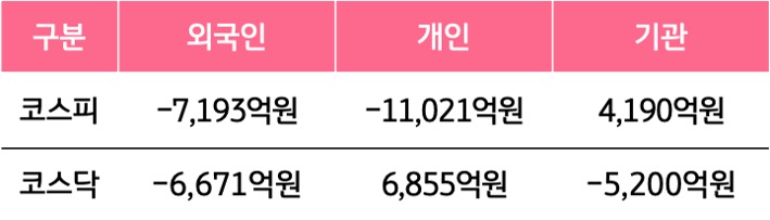 10월 19일부터 10월 23일 사이 '코스피'와 '코스닥'에서 외국인, 개인, 기관이 거래한 금액을 보여주는 그래프이다.