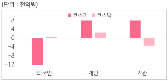 10월 19일부터 10월 23일 사이 '코스피'와 '코스닥'에서 외국인, 개인, 기관이 거래한 금액을 보여주는 그래프이다.