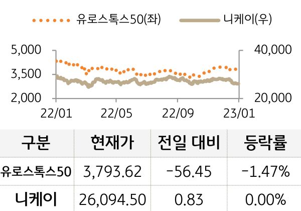선진 증시(유럽/일본)