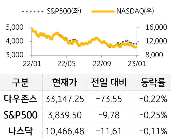 미국 증시