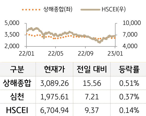 중국 증시(본토/홍콩)