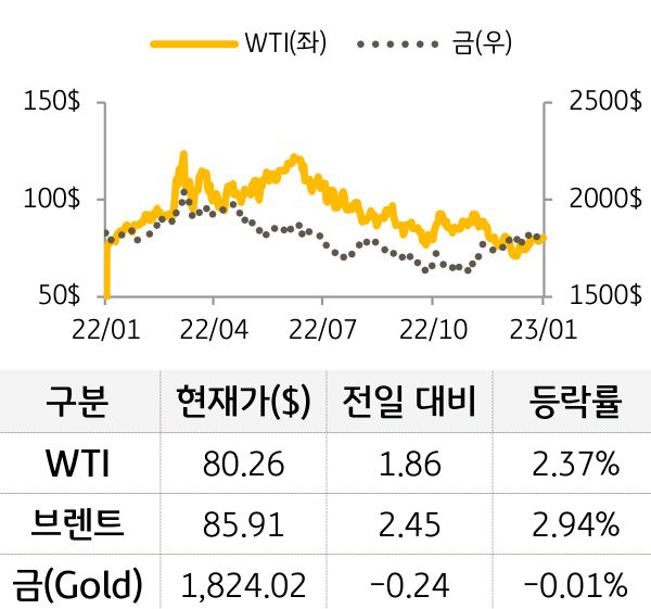 원자재(국제유가/금)