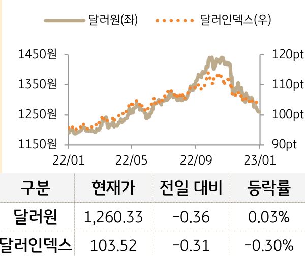 외환(달러원/달러인덱스)