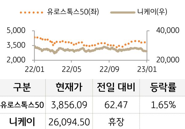 선진 증시(유럽/일본)