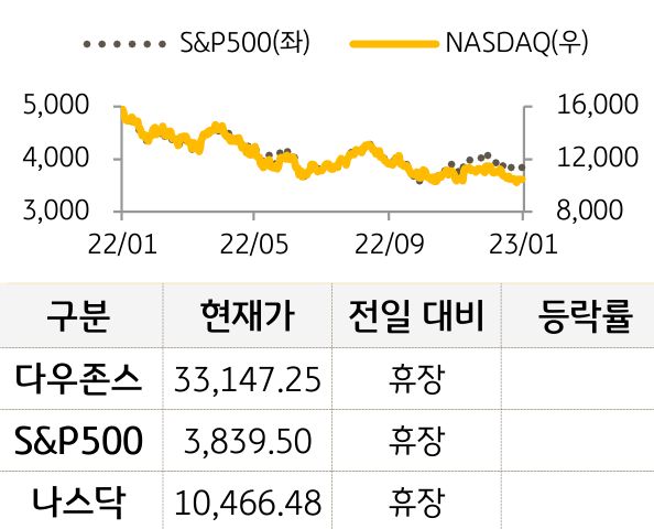 미국 증시