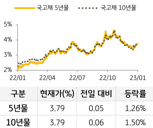 국고채 금리
