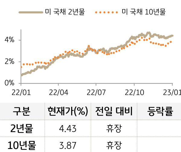 미 국채 금리