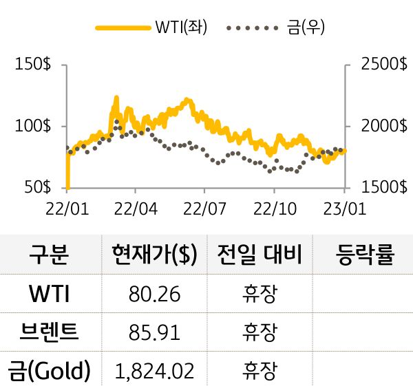 원자재(국제유가/금)
