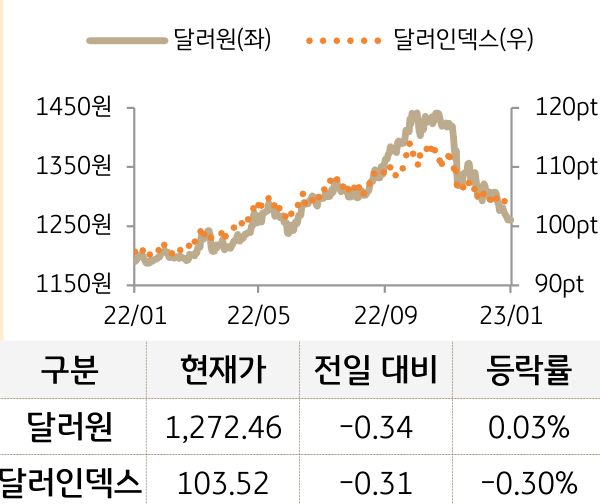 외환(달러원/달러인덱스)