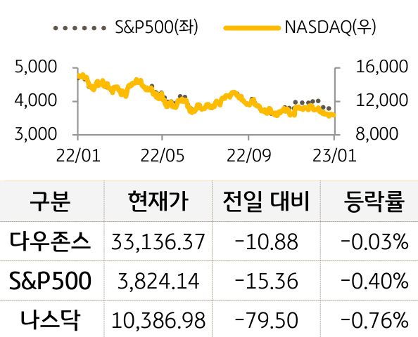 미국 증시
