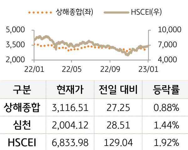 중국 증시(본토/홍콩)