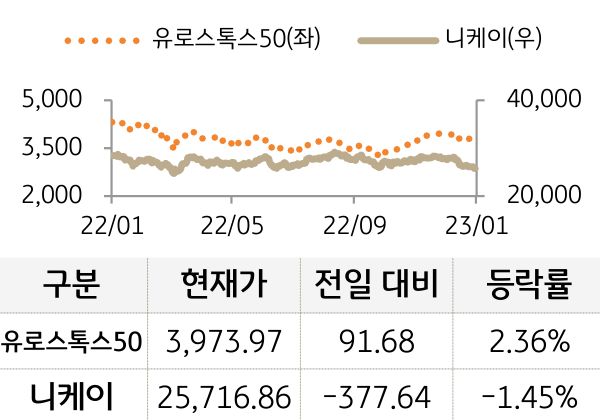 선진 증시(유럽/일본)