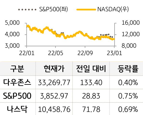 미국 증시