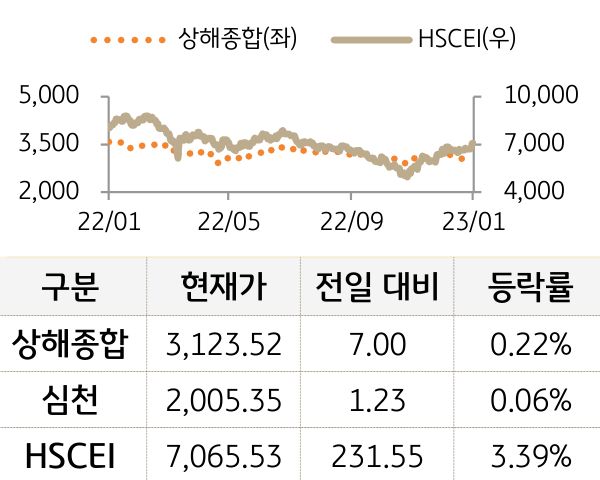 중국 증시(본토/홍콩)