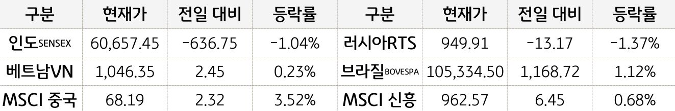 신흥국 증시