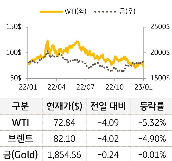 원자재(국제유가/금)