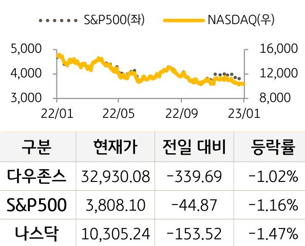 미국 증시