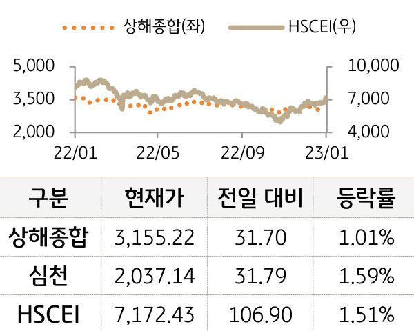 중국 증시(본토/홍콩)