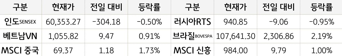 신흥국 증시