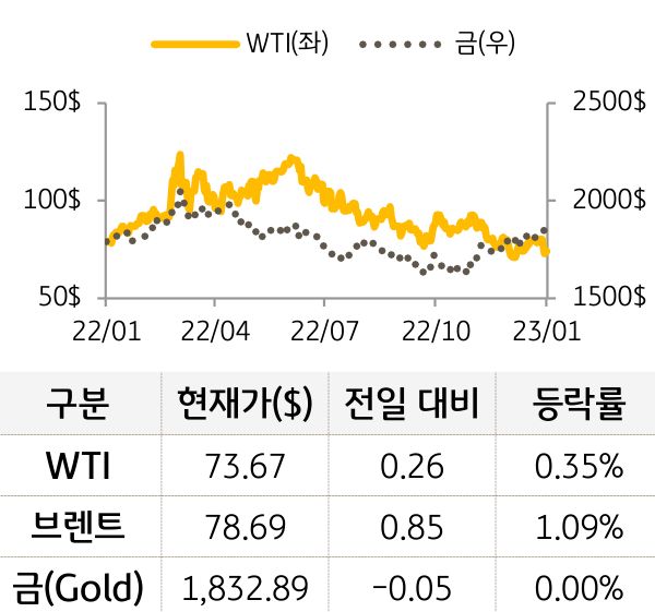 원자재(국제유가/금)