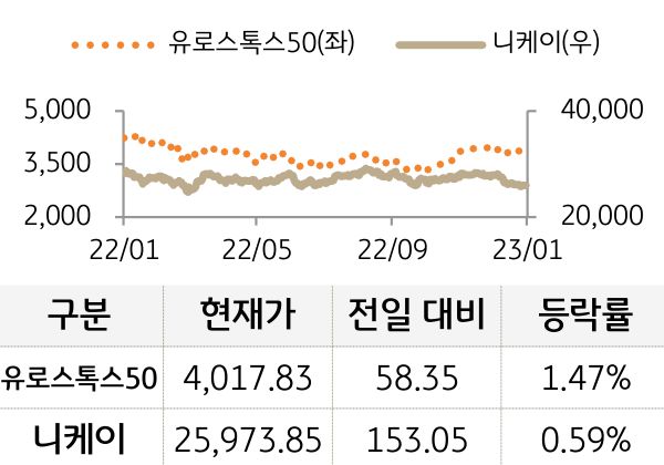 선진 증시(유럽/일본)