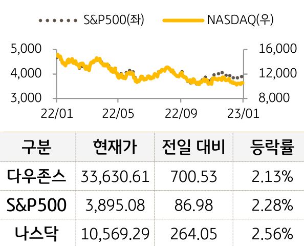미국 증시