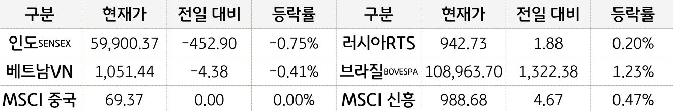 신흥국 증시