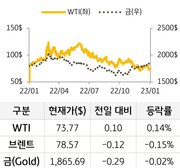 원자재(국제유가/금)