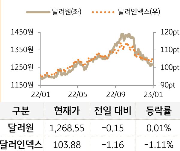 외환(달러원/달러인덱스)
