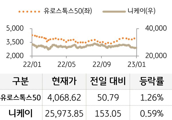 선진 증시(유럽/일본)