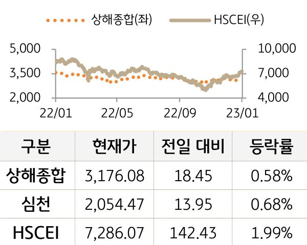 중국 증시(본토/홍콩)