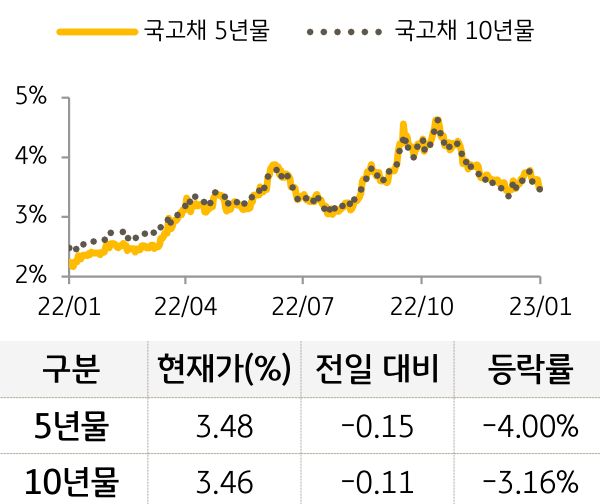 국고채 금리