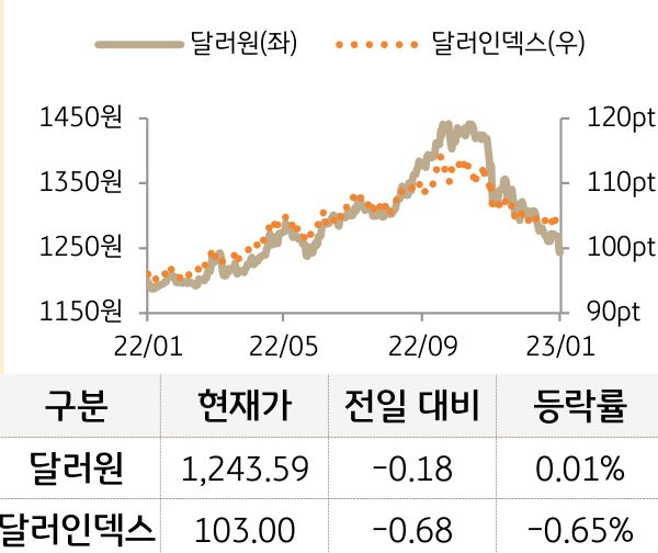 외환(달러원/달러인덱스)
