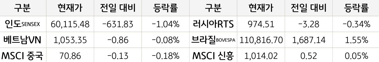 신흥국 증시