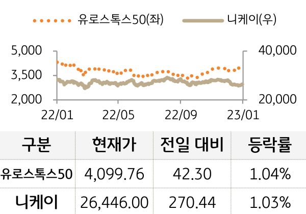 선진 증시(유럽/일본)