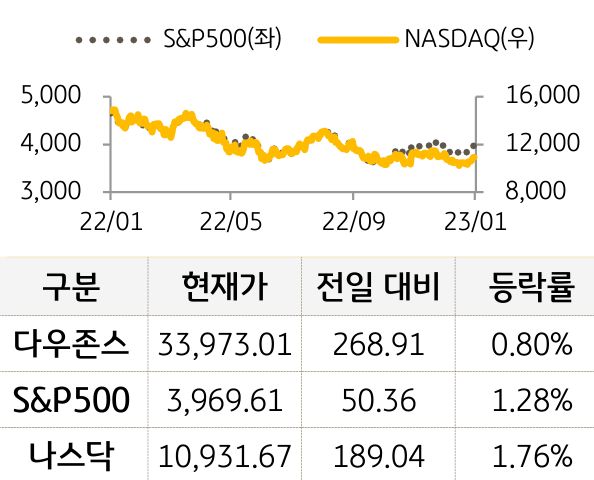미국 증시