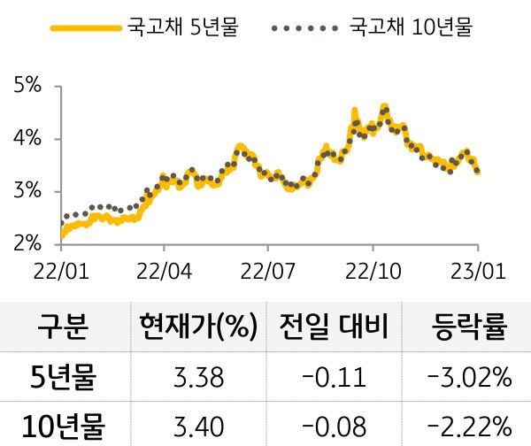 국고채 금리