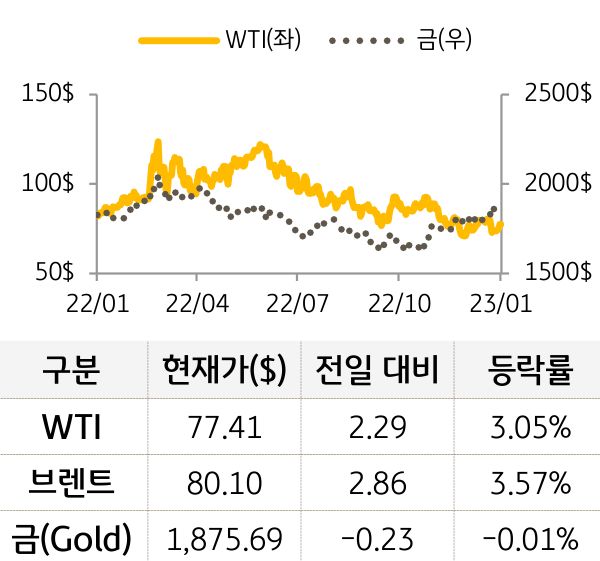 원자재(국제유가/금)