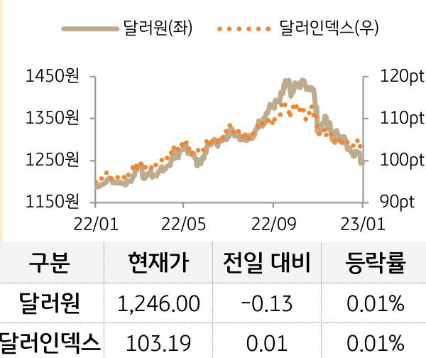 외환(달러원/달러인덱스)